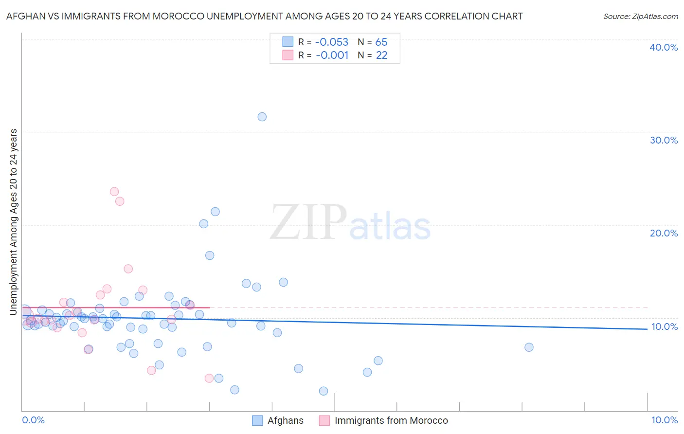 Afghan vs Immigrants from Morocco Unemployment Among Ages 20 to 24 years