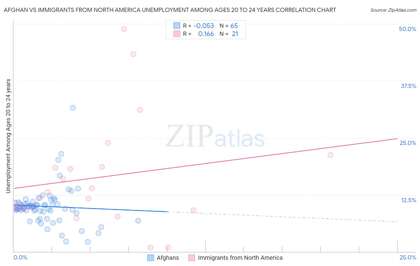 Afghan vs Immigrants from North America Unemployment Among Ages 20 to 24 years
