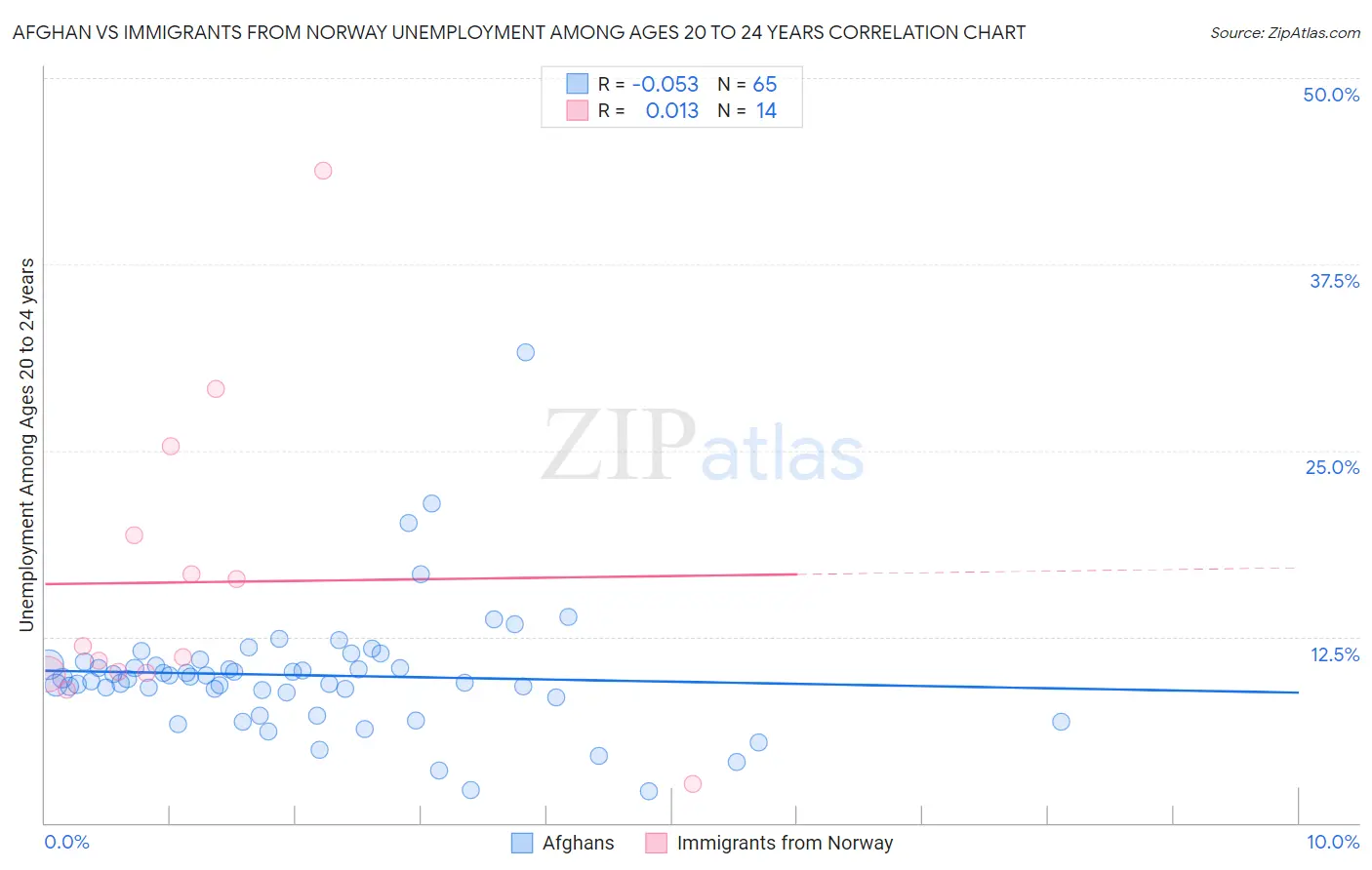 Afghan vs Immigrants from Norway Unemployment Among Ages 20 to 24 years