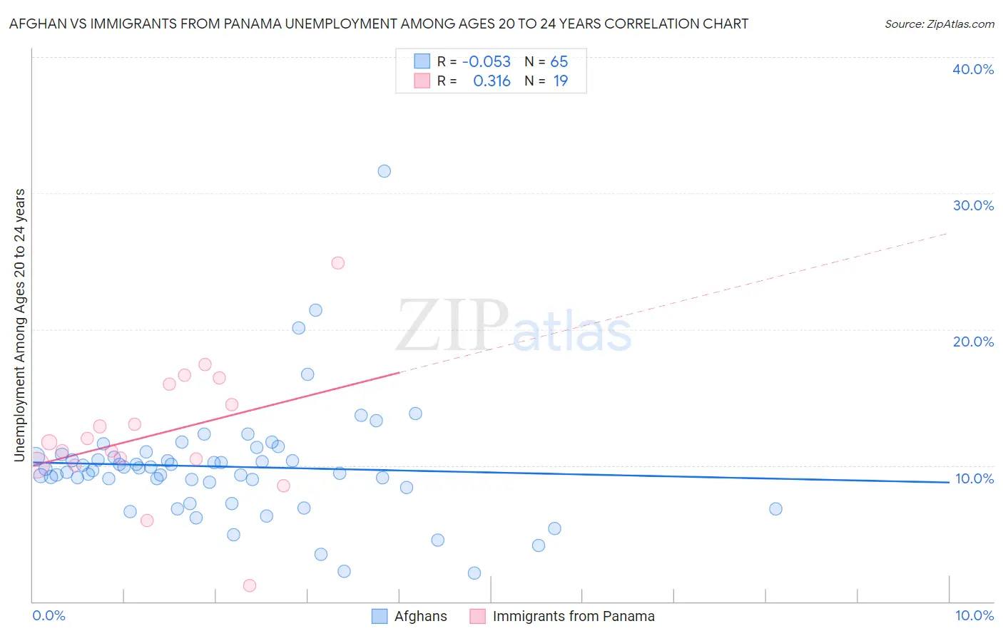 Afghan vs Immigrants from Panama Unemployment Among Ages 20 to 24 years