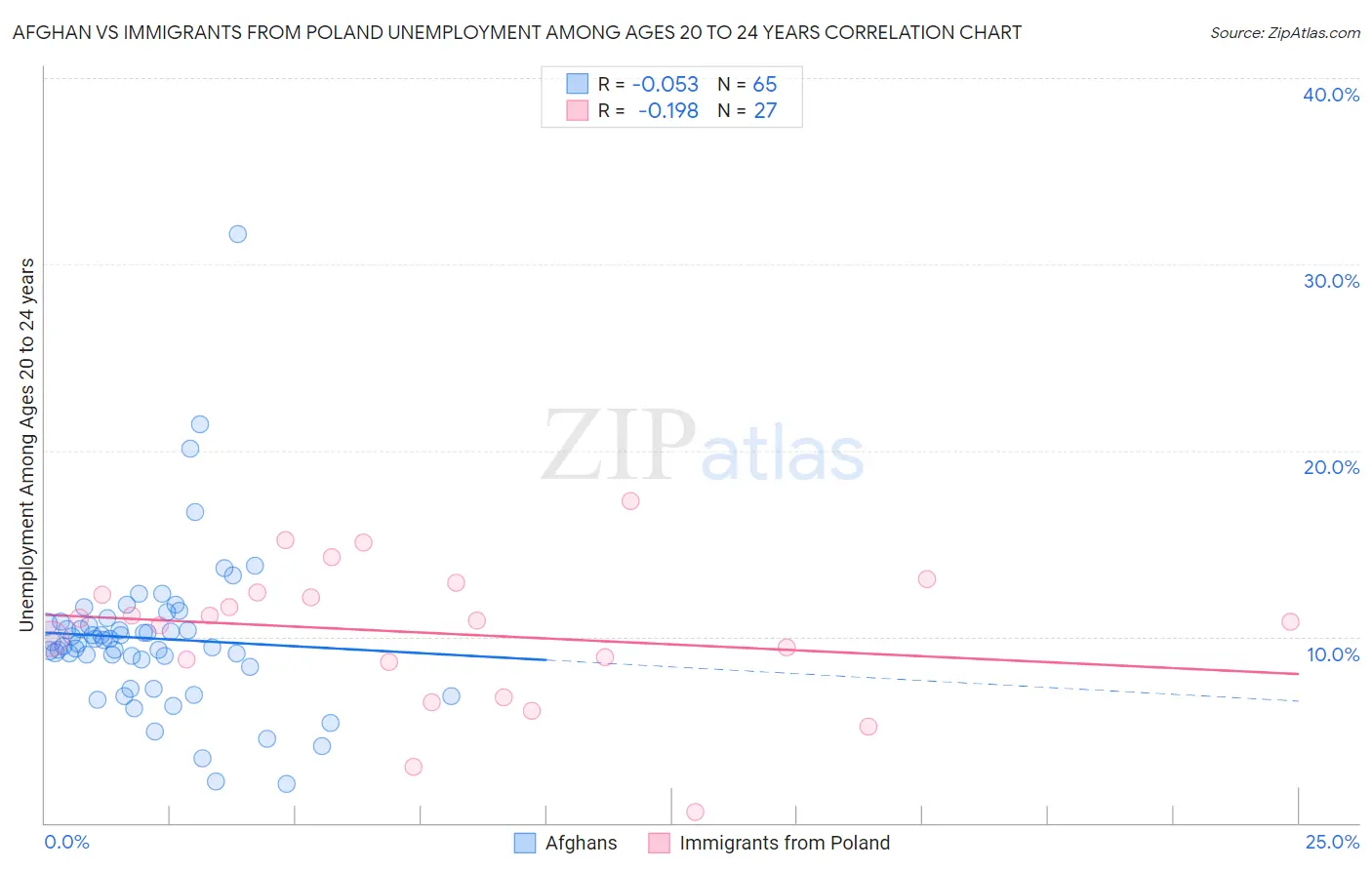 Afghan vs Immigrants from Poland Unemployment Among Ages 20 to 24 years
