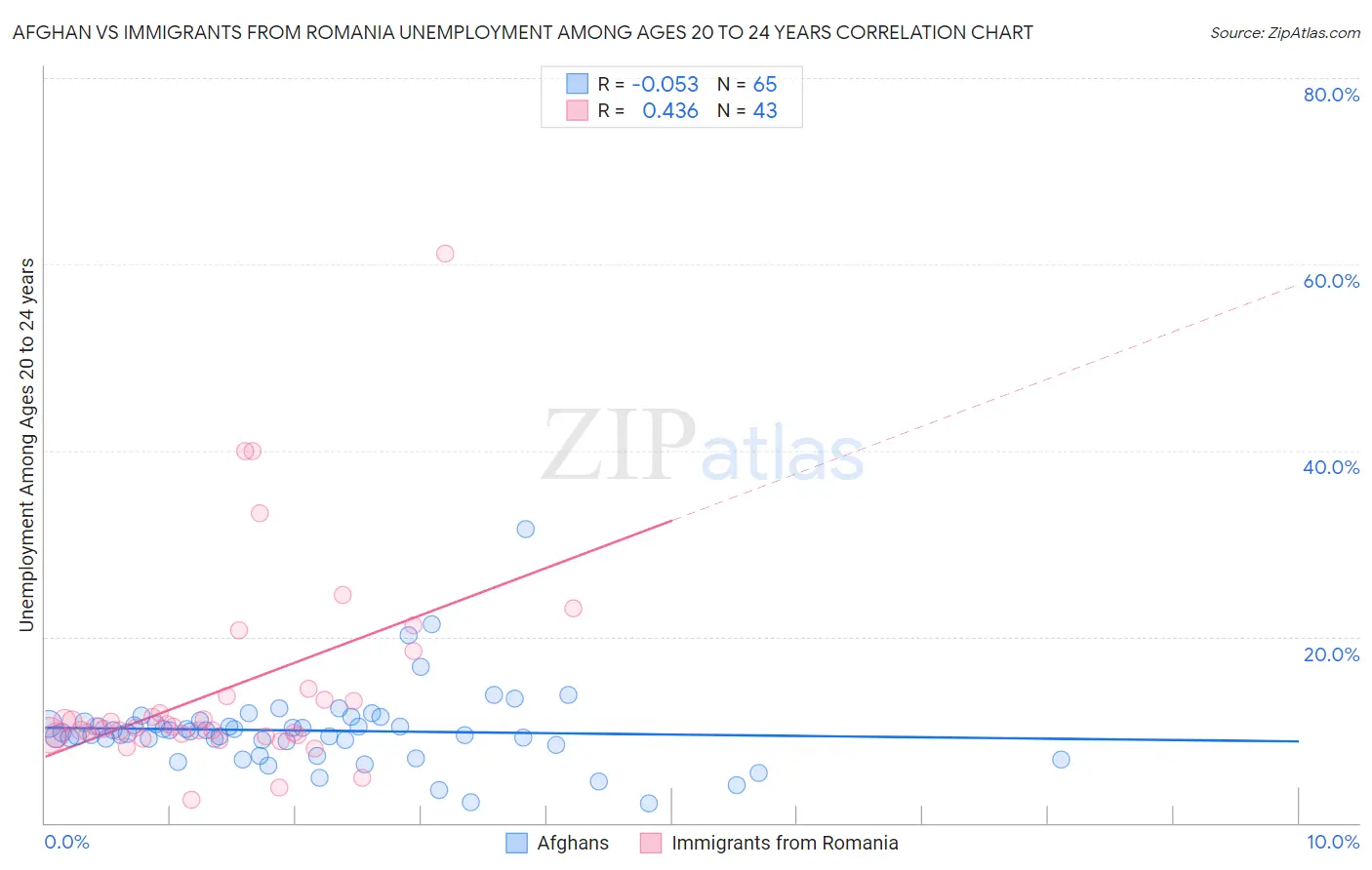 Afghan vs Immigrants from Romania Unemployment Among Ages 20 to 24 years