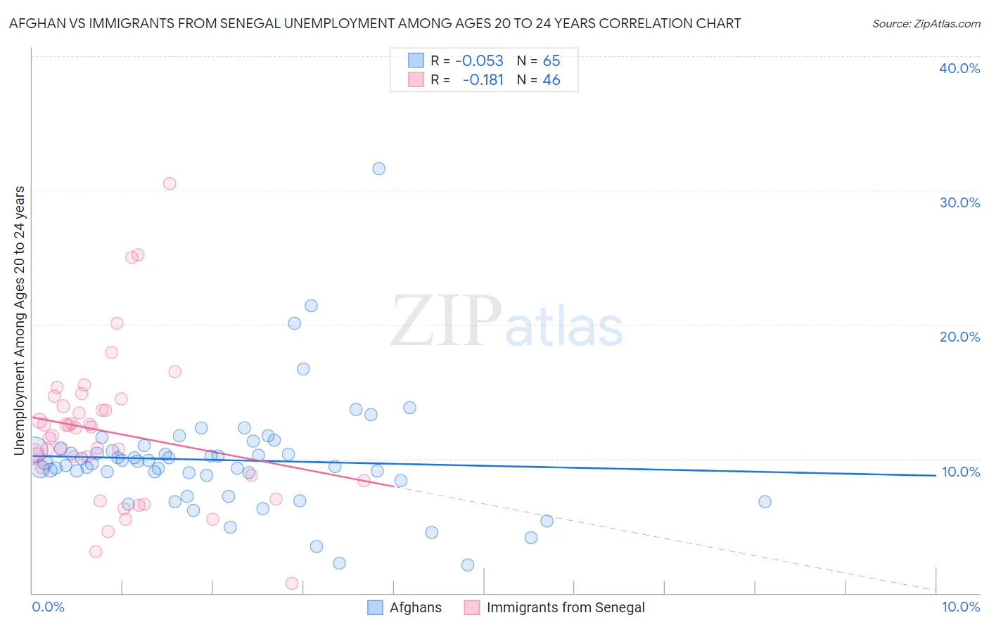Afghan vs Immigrants from Senegal Unemployment Among Ages 20 to 24 years