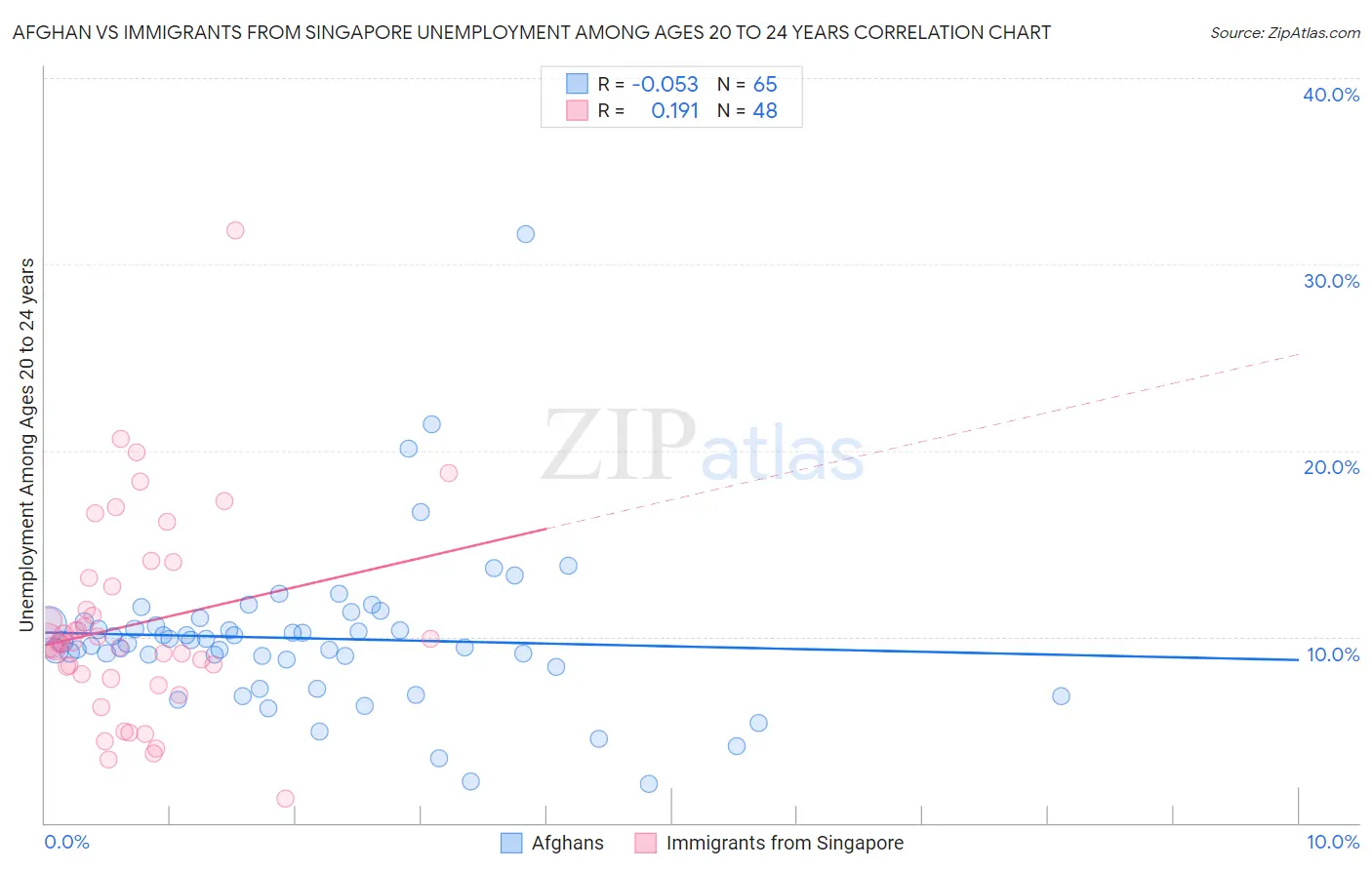 Afghan vs Immigrants from Singapore Unemployment Among Ages 20 to 24 years