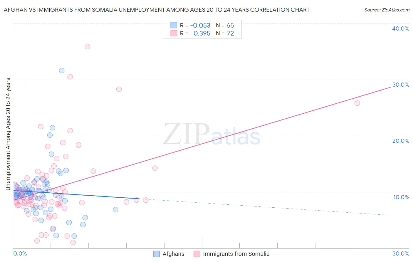 Afghan vs Immigrants from Somalia Unemployment Among Ages 20 to 24 years