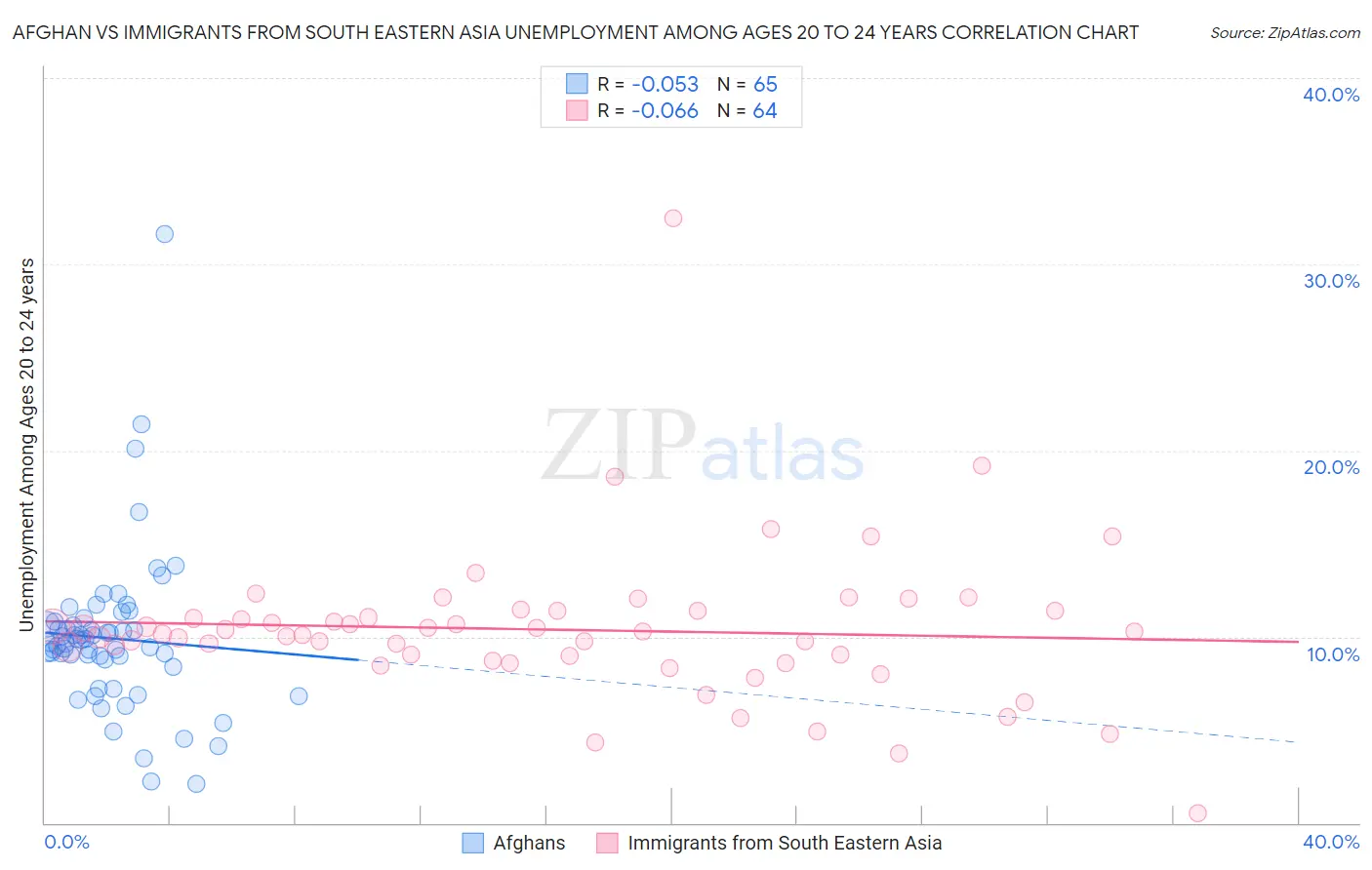 Afghan vs Immigrants from South Eastern Asia Unemployment Among Ages 20 to 24 years