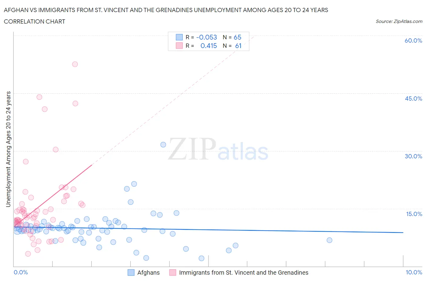 Afghan vs Immigrants from St. Vincent and the Grenadines Unemployment Among Ages 20 to 24 years