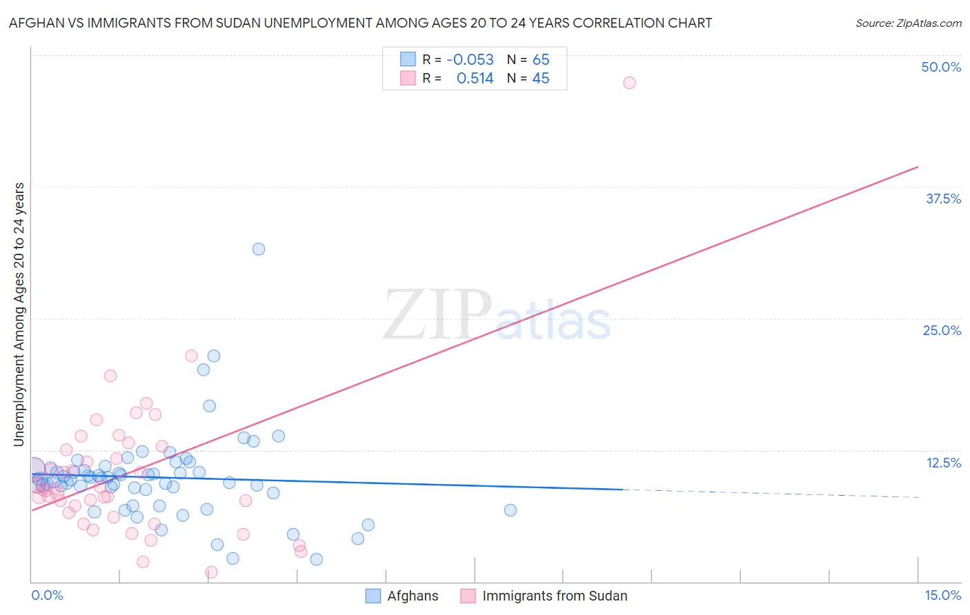 Afghan vs Immigrants from Sudan Unemployment Among Ages 20 to 24 years