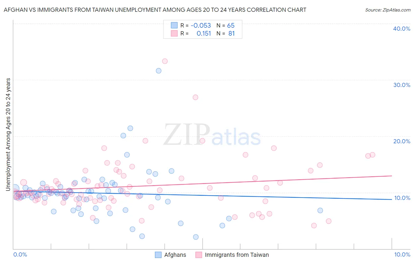 Afghan vs Immigrants from Taiwan Unemployment Among Ages 20 to 24 years