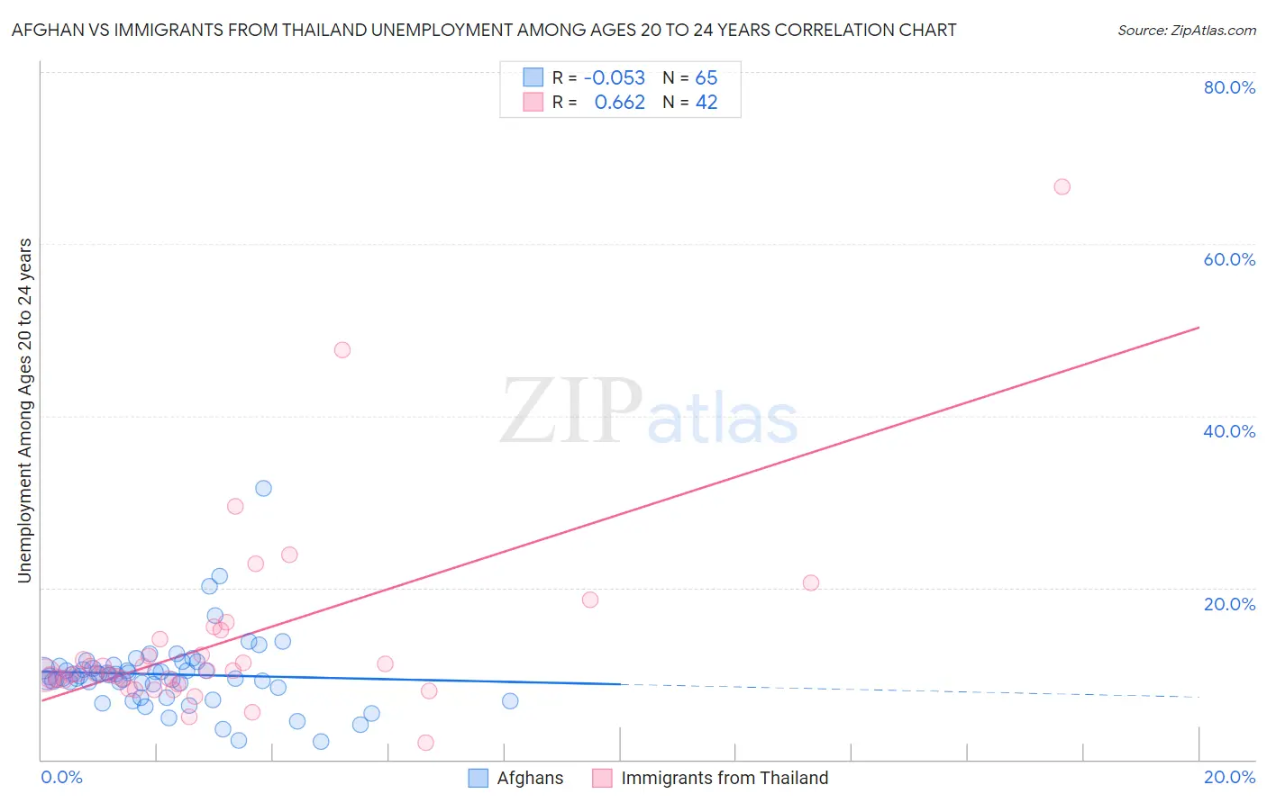 Afghan vs Immigrants from Thailand Unemployment Among Ages 20 to 24 years