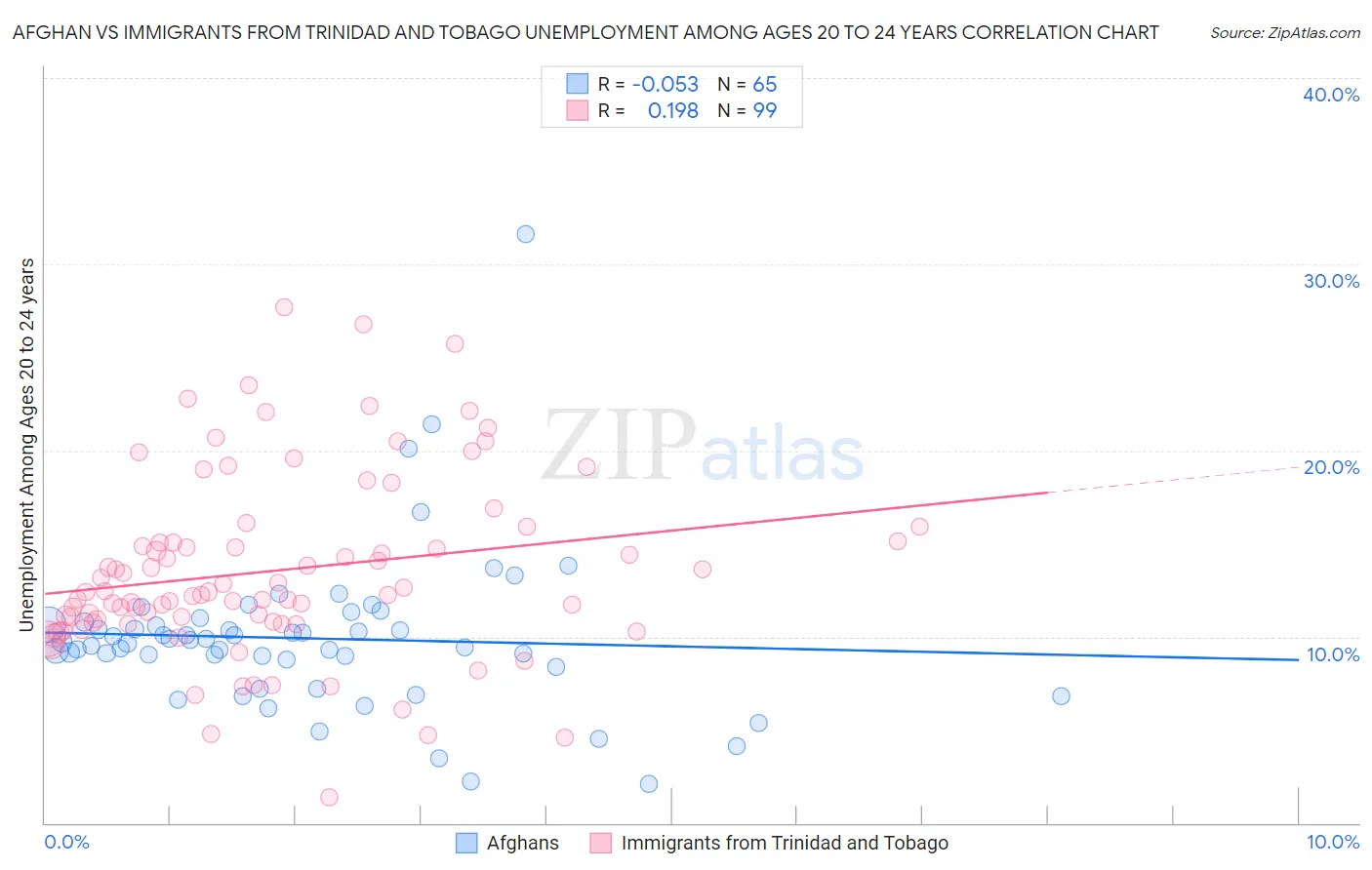 Afghan vs Immigrants from Trinidad and Tobago Unemployment Among Ages 20 to 24 years