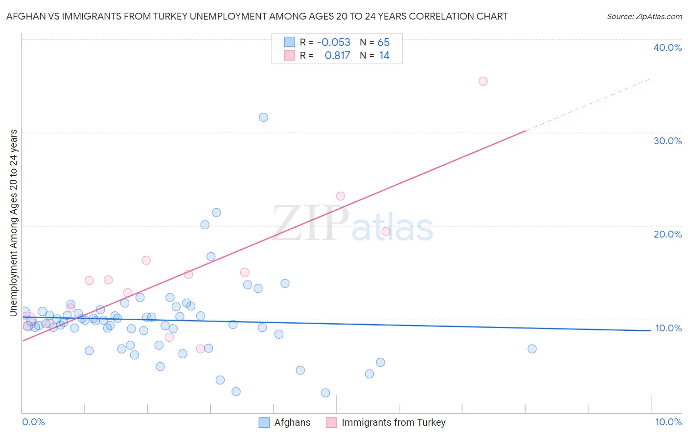 Afghan vs Immigrants from Turkey Unemployment Among Ages 20 to 24 years