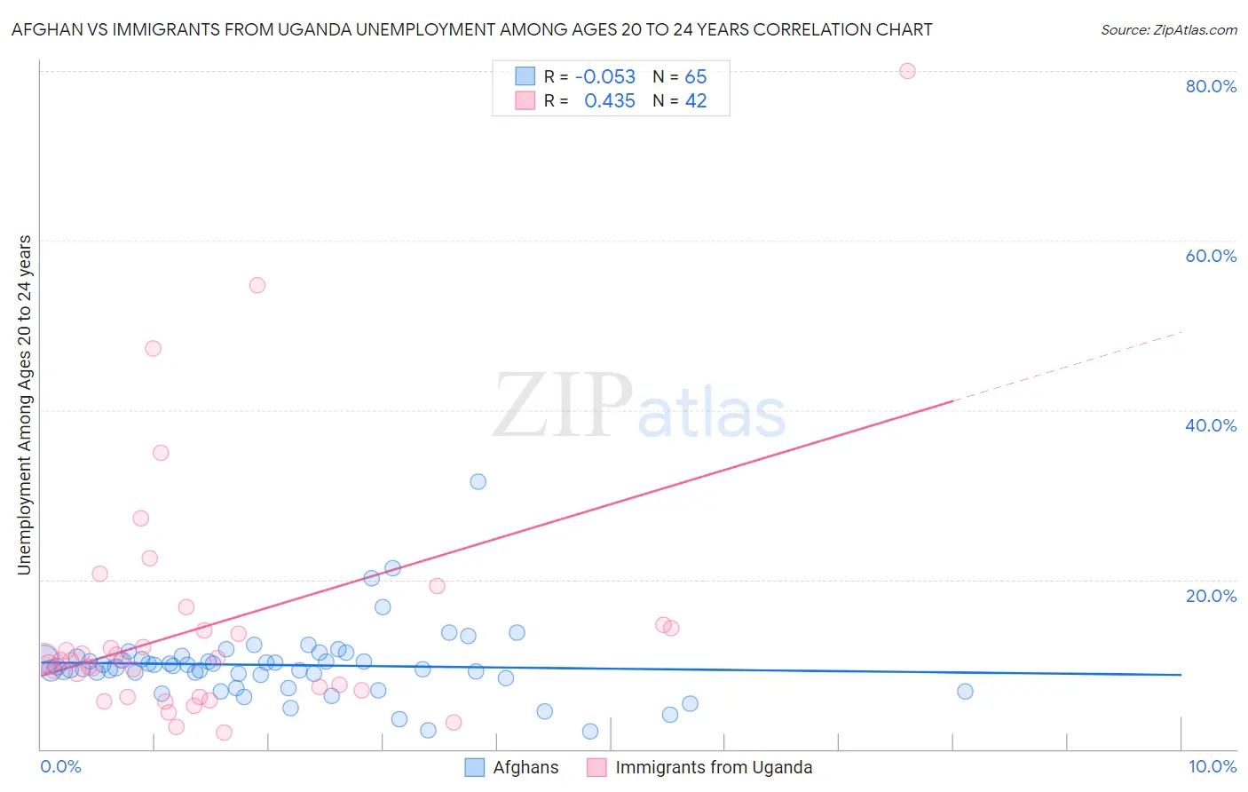 Afghan vs Immigrants from Uganda Unemployment Among Ages 20 to 24 years