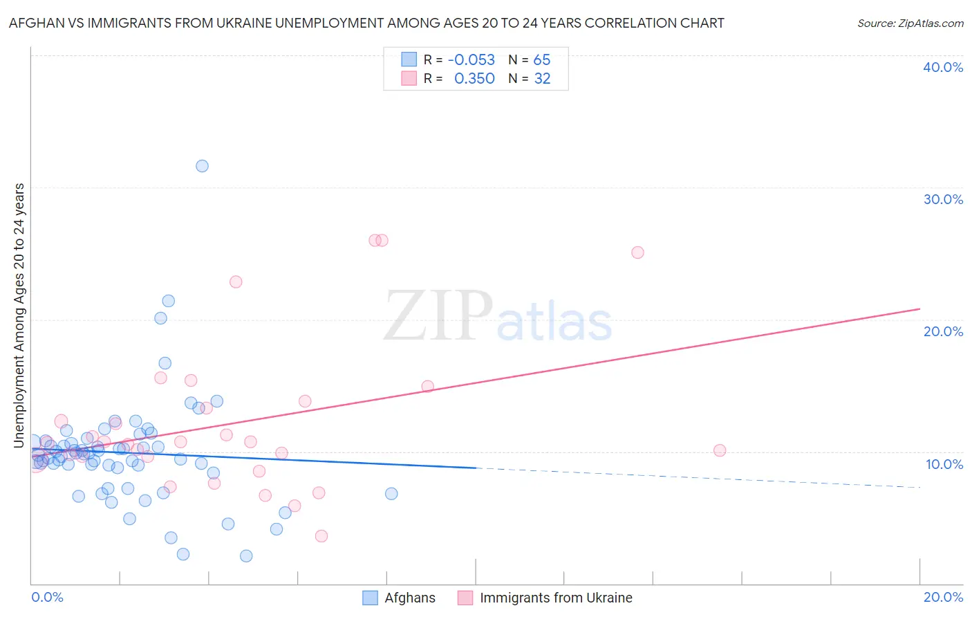 Afghan vs Immigrants from Ukraine Unemployment Among Ages 20 to 24 years