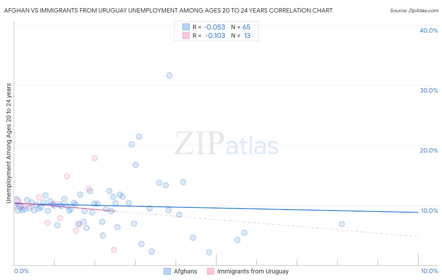 Afghan vs Immigrants from Uruguay Unemployment Among Ages 20 to 24 years