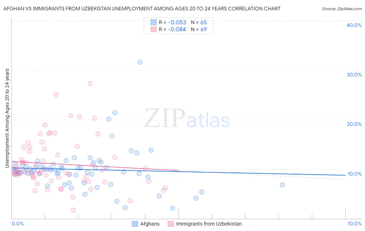 Afghan vs Immigrants from Uzbekistan Unemployment Among Ages 20 to 24 years