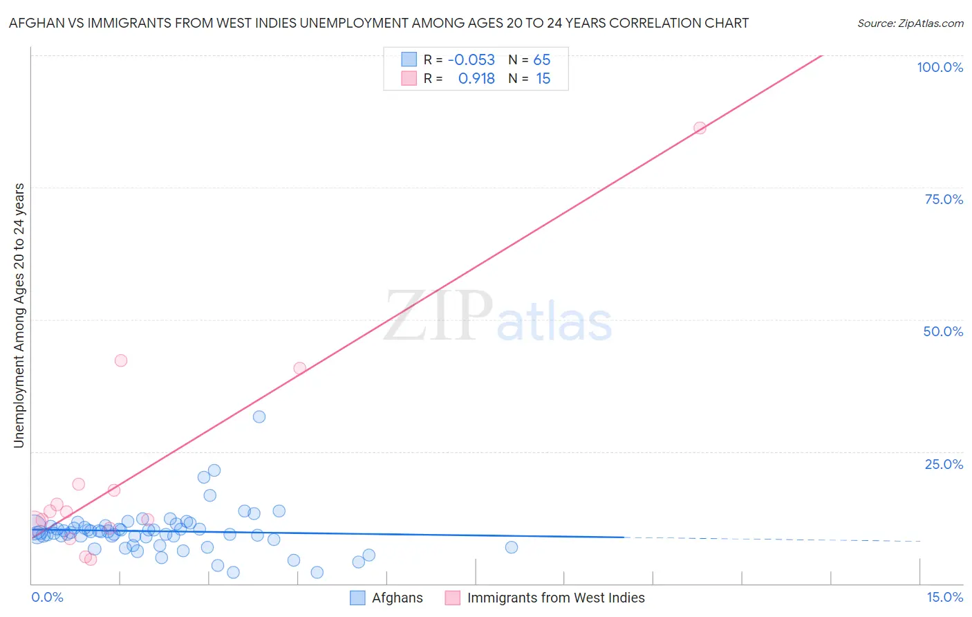 Afghan vs Immigrants from West Indies Unemployment Among Ages 20 to 24 years