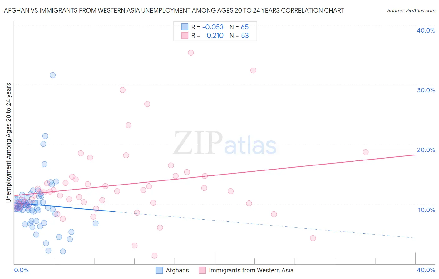 Afghan vs Immigrants from Western Asia Unemployment Among Ages 20 to 24 years