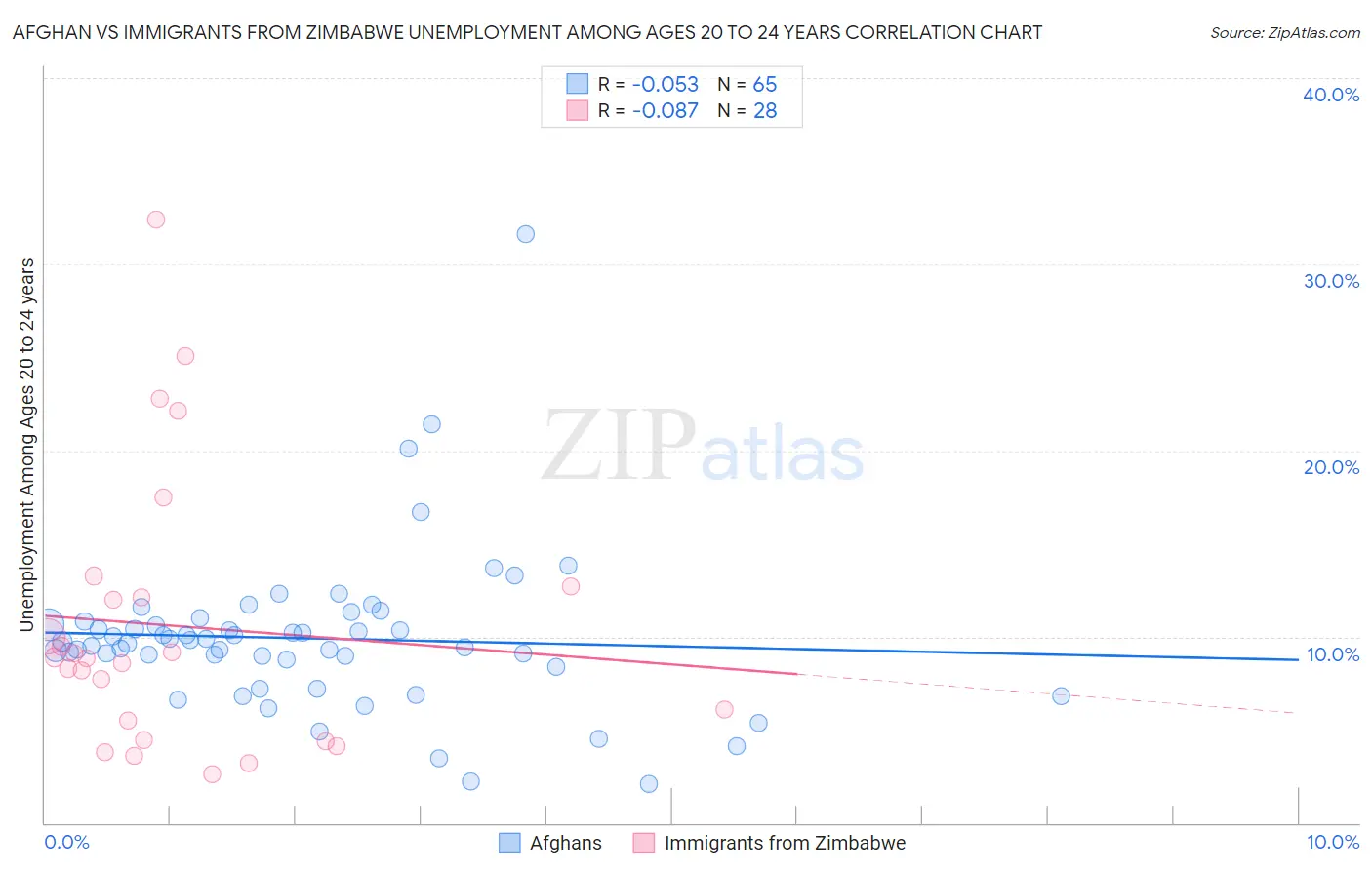 Afghan vs Immigrants from Zimbabwe Unemployment Among Ages 20 to 24 years