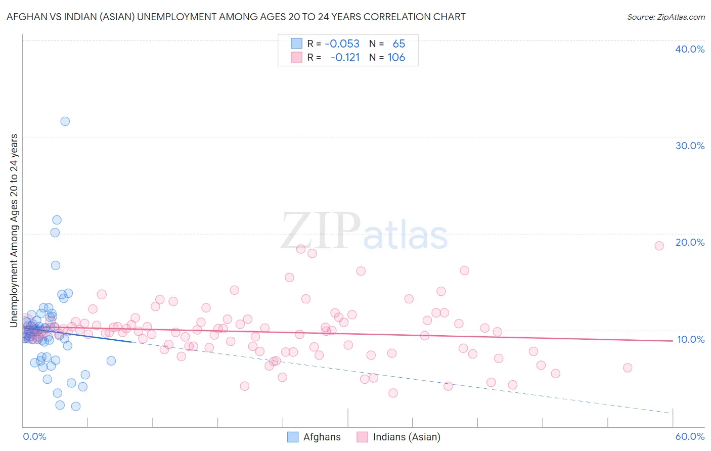 Afghan vs Indian (Asian) Unemployment Among Ages 20 to 24 years