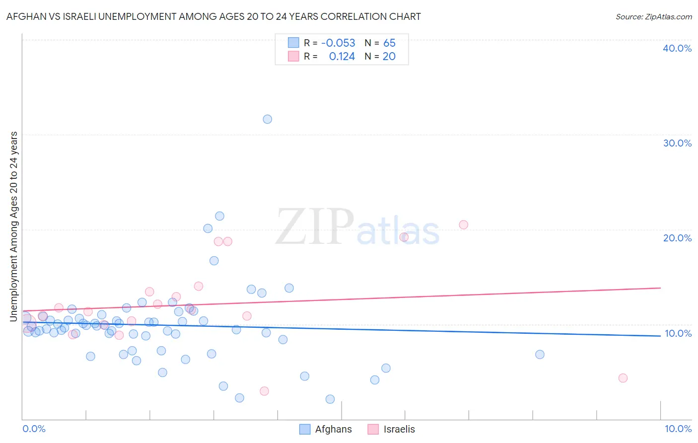 Afghan vs Israeli Unemployment Among Ages 20 to 24 years