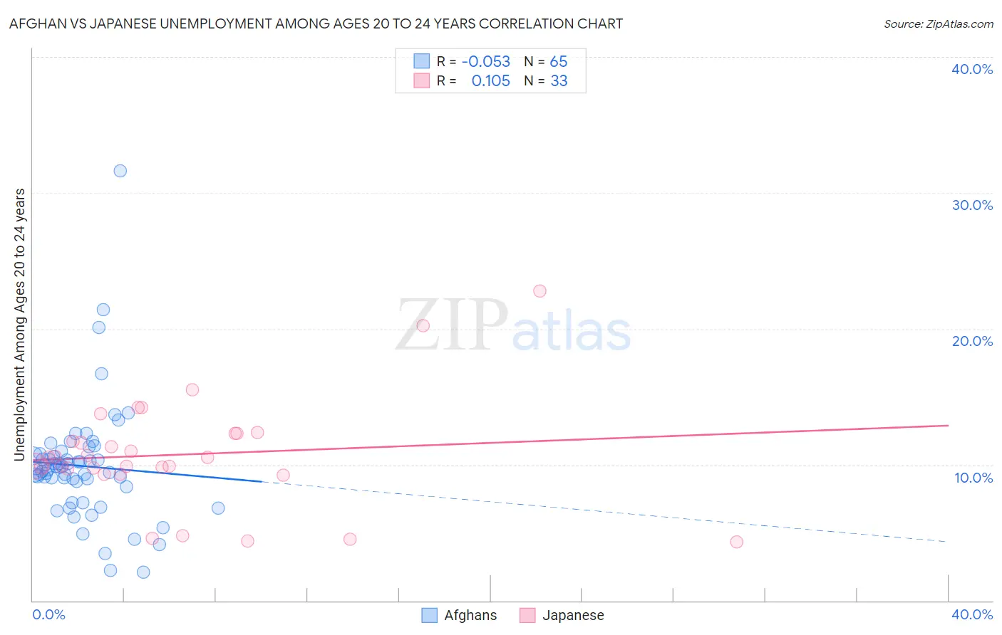 Afghan vs Japanese Unemployment Among Ages 20 to 24 years
