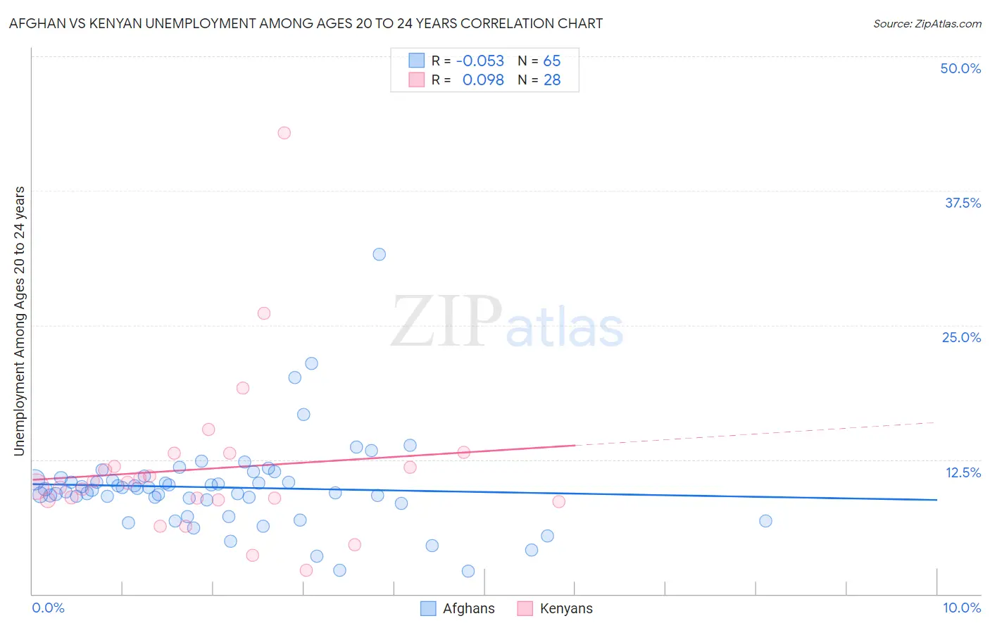 Afghan vs Kenyan Unemployment Among Ages 20 to 24 years