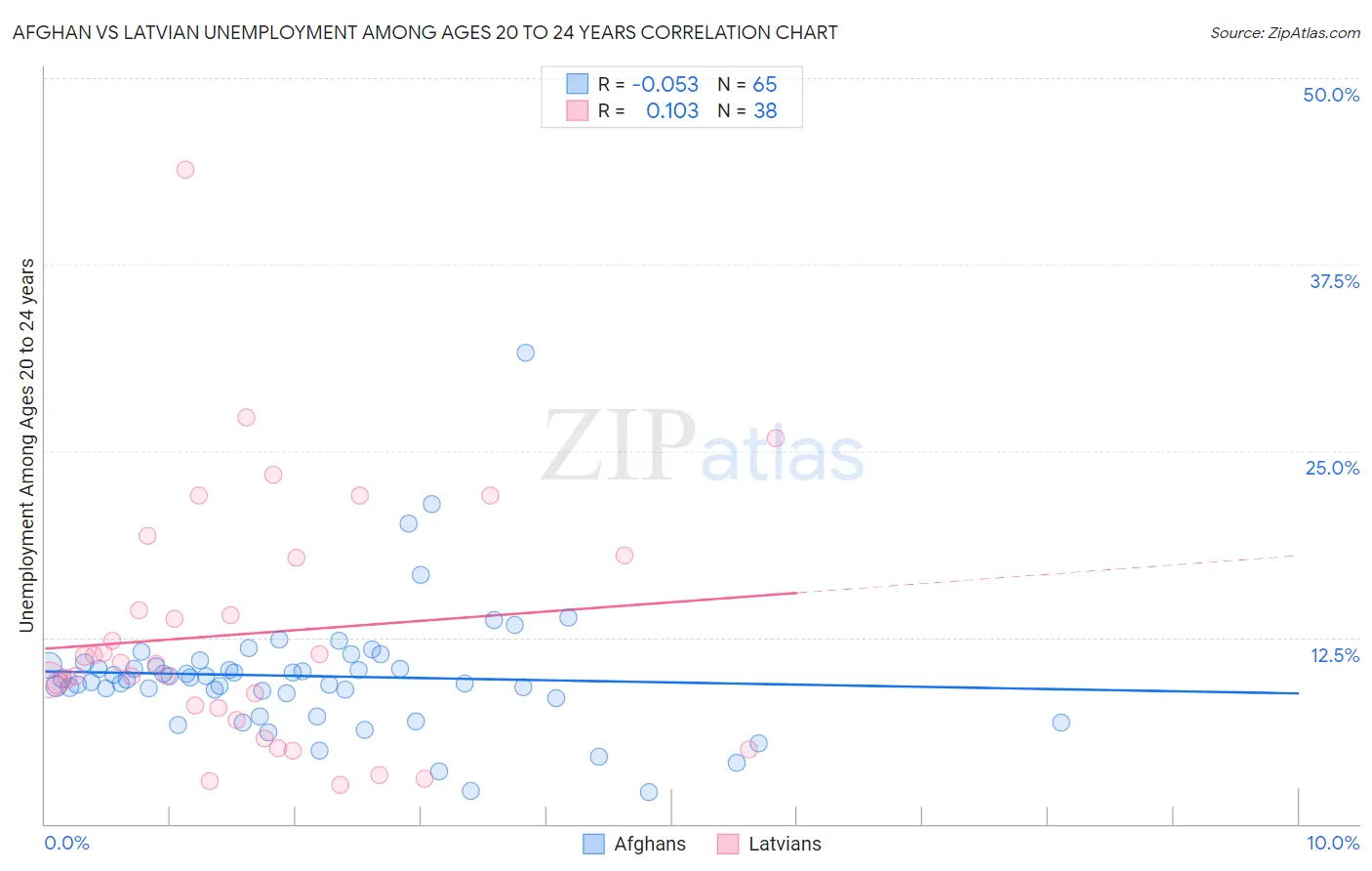 Afghan vs Latvian Unemployment Among Ages 20 to 24 years