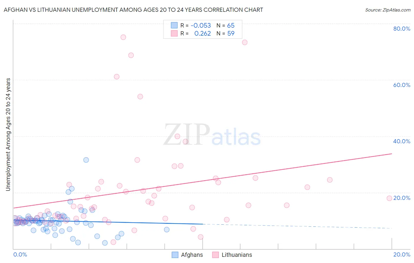 Afghan vs Lithuanian Unemployment Among Ages 20 to 24 years