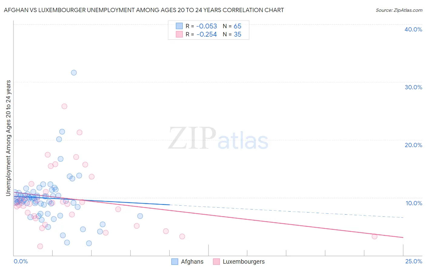 Afghan vs Luxembourger Unemployment Among Ages 20 to 24 years
