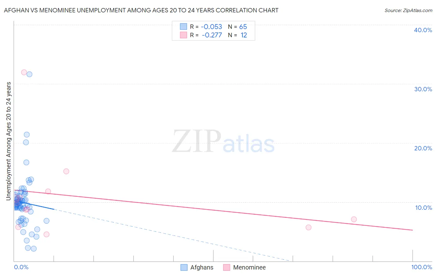 Afghan vs Menominee Unemployment Among Ages 20 to 24 years