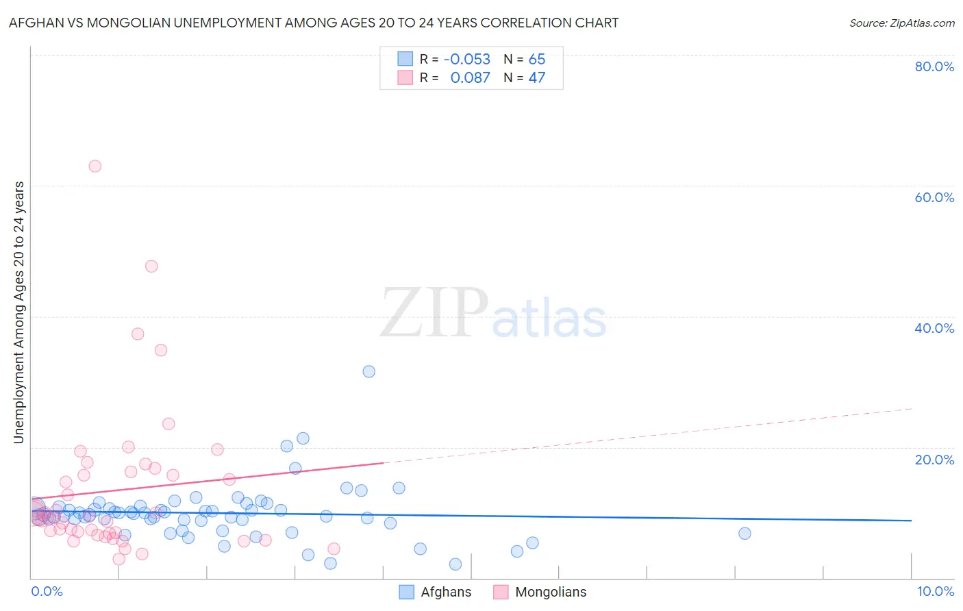 Afghan vs Mongolian Unemployment Among Ages 20 to 24 years