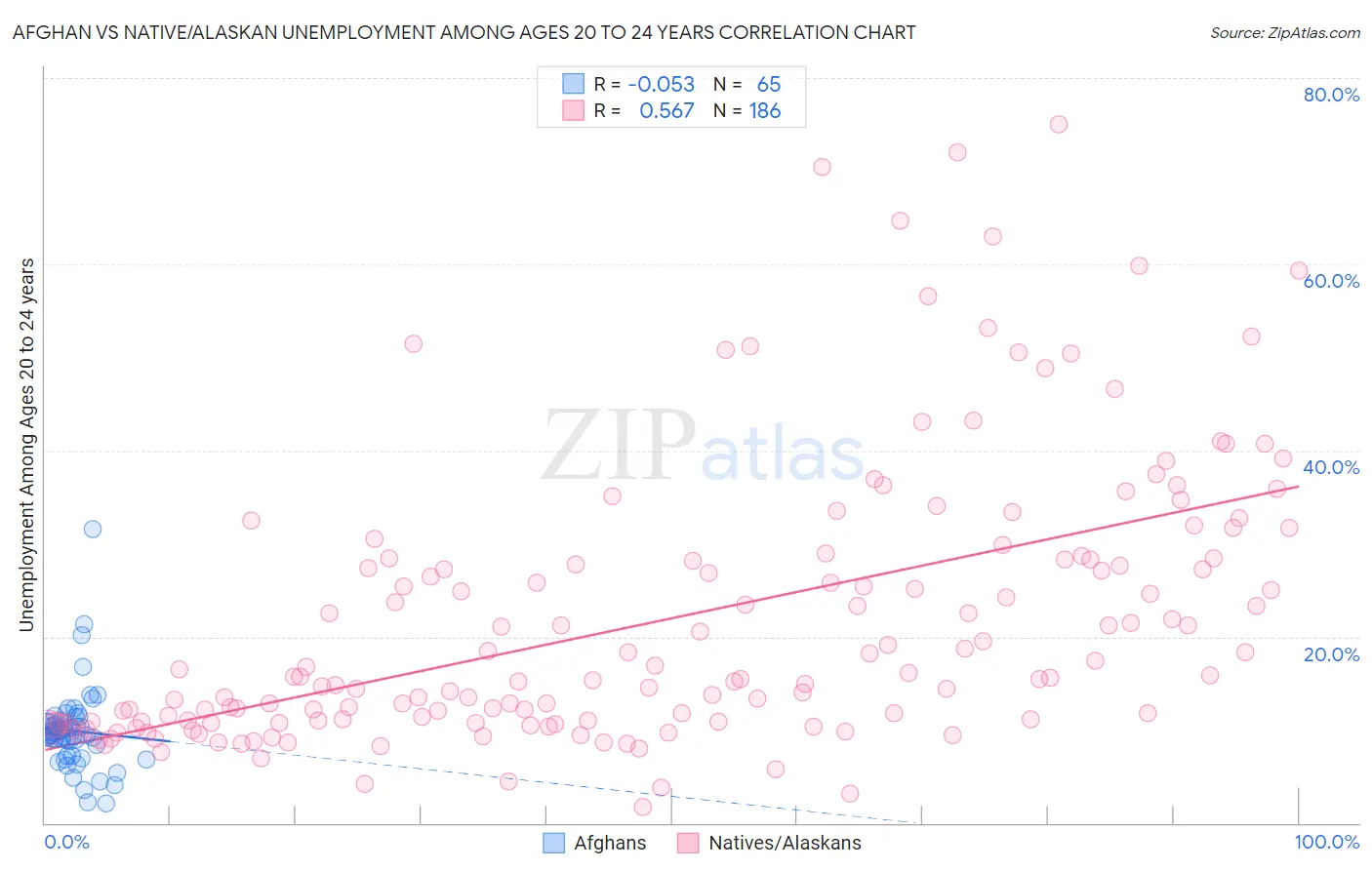 Afghan vs Native/Alaskan Unemployment Among Ages 20 to 24 years