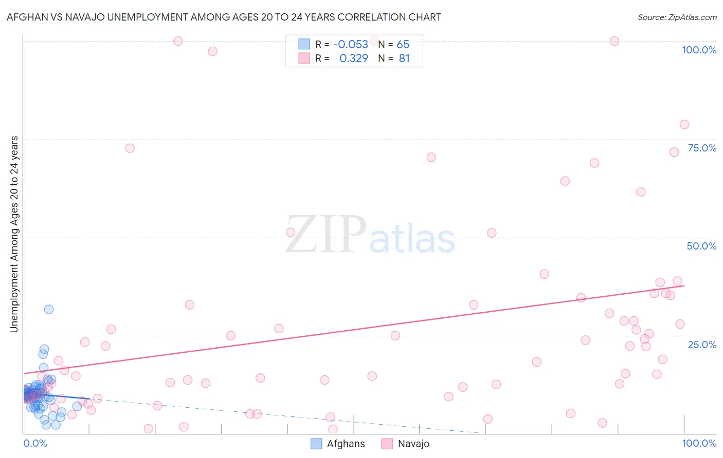 Afghan vs Navajo Unemployment Among Ages 20 to 24 years