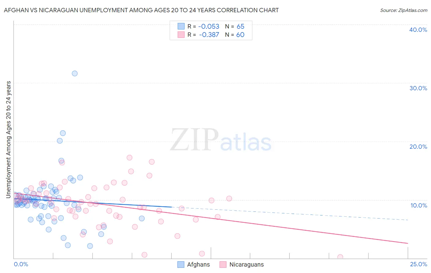 Afghan vs Nicaraguan Unemployment Among Ages 20 to 24 years