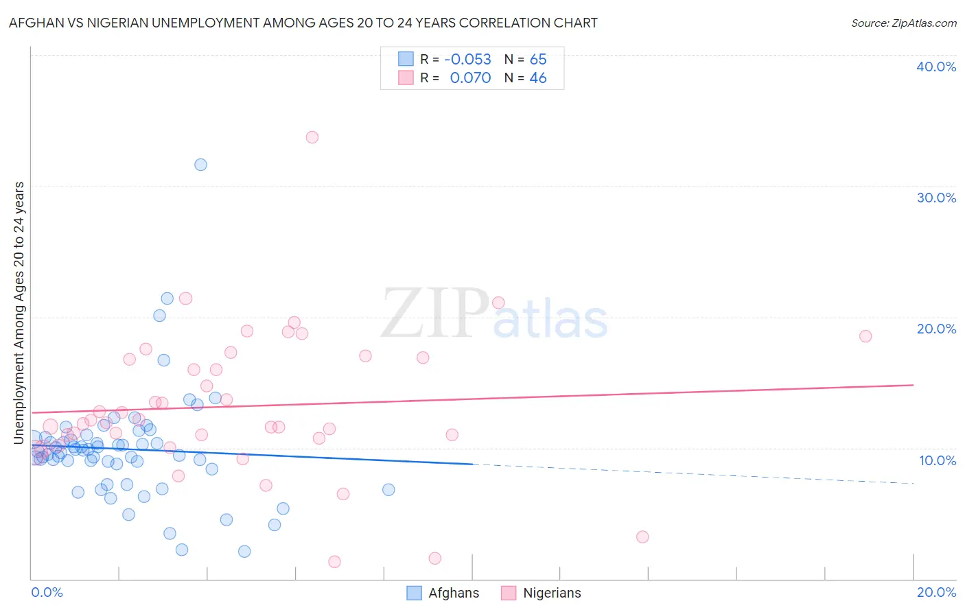 Afghan vs Nigerian Unemployment Among Ages 20 to 24 years