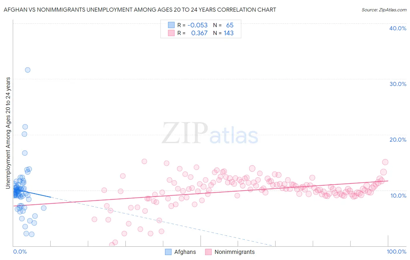 Afghan vs Nonimmigrants Unemployment Among Ages 20 to 24 years