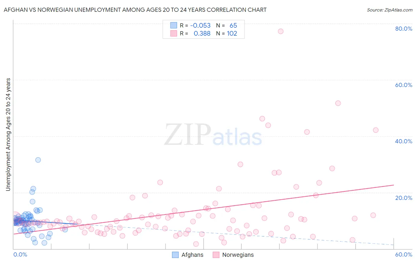 Afghan vs Norwegian Unemployment Among Ages 20 to 24 years