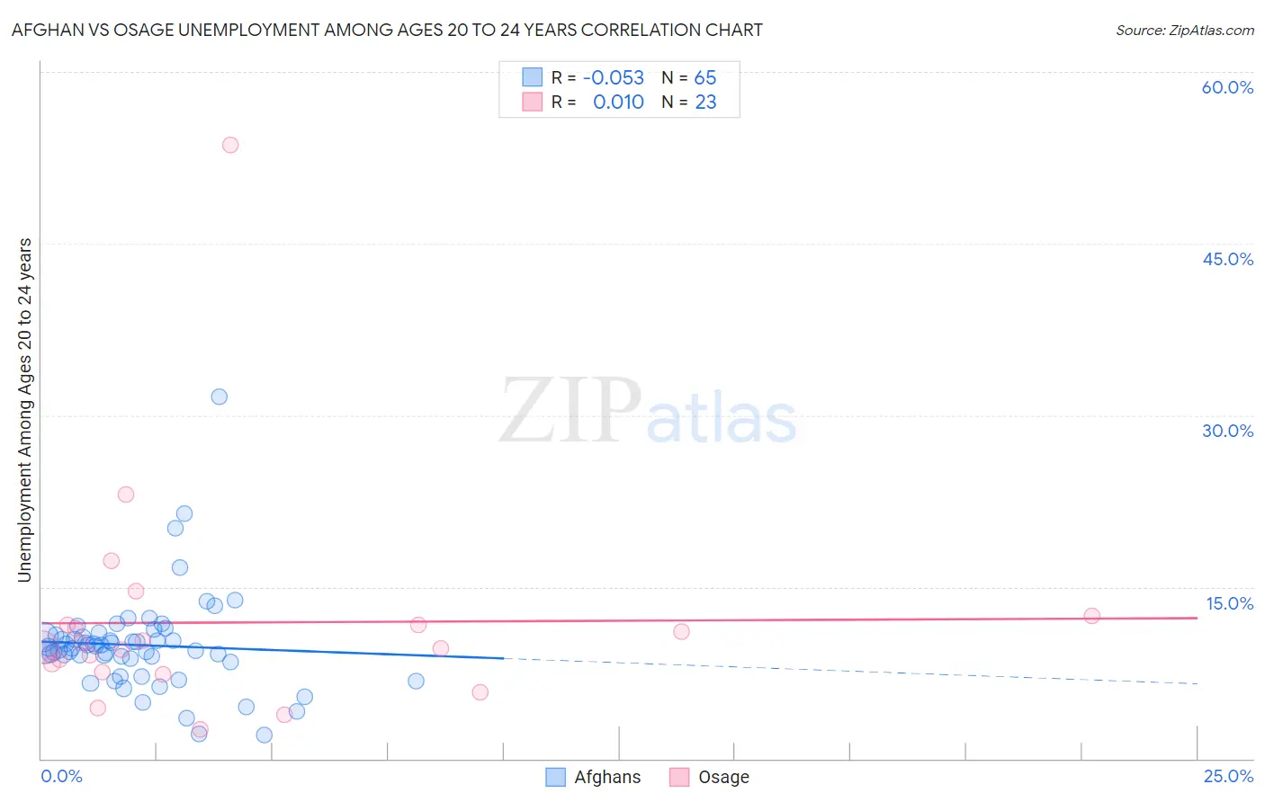 Afghan vs Osage Unemployment Among Ages 20 to 24 years