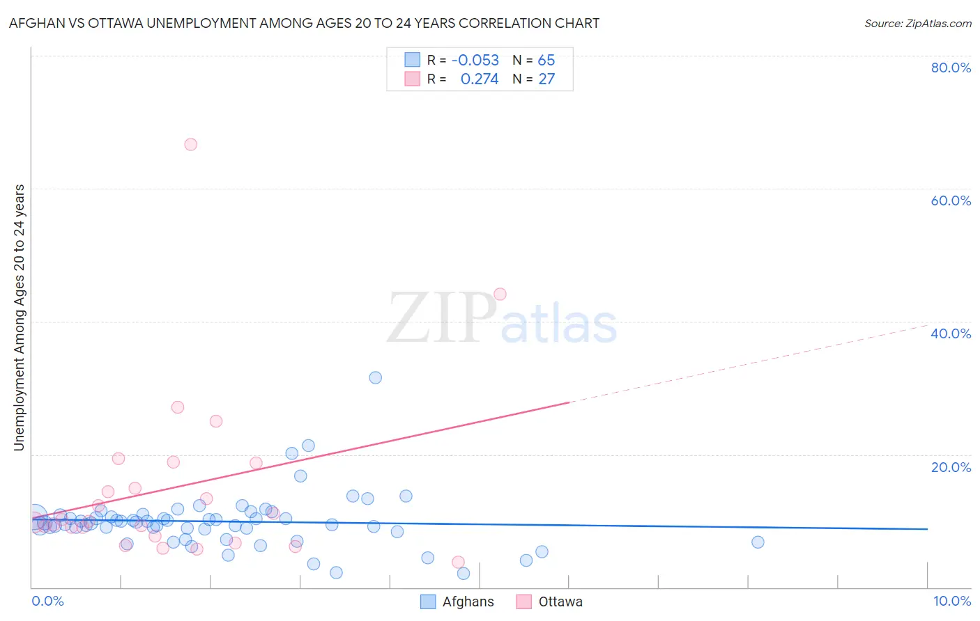 Afghan vs Ottawa Unemployment Among Ages 20 to 24 years