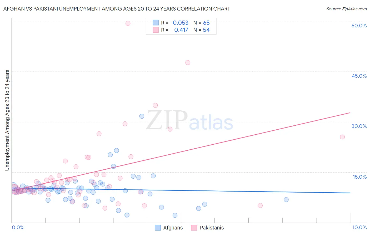 Afghan vs Pakistani Unemployment Among Ages 20 to 24 years