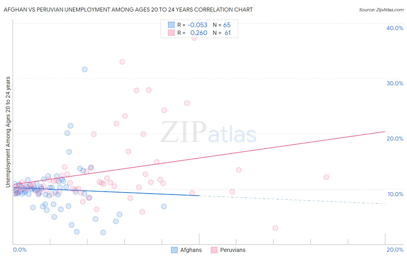 Afghan vs Peruvian Unemployment Among Ages 20 to 24 years
