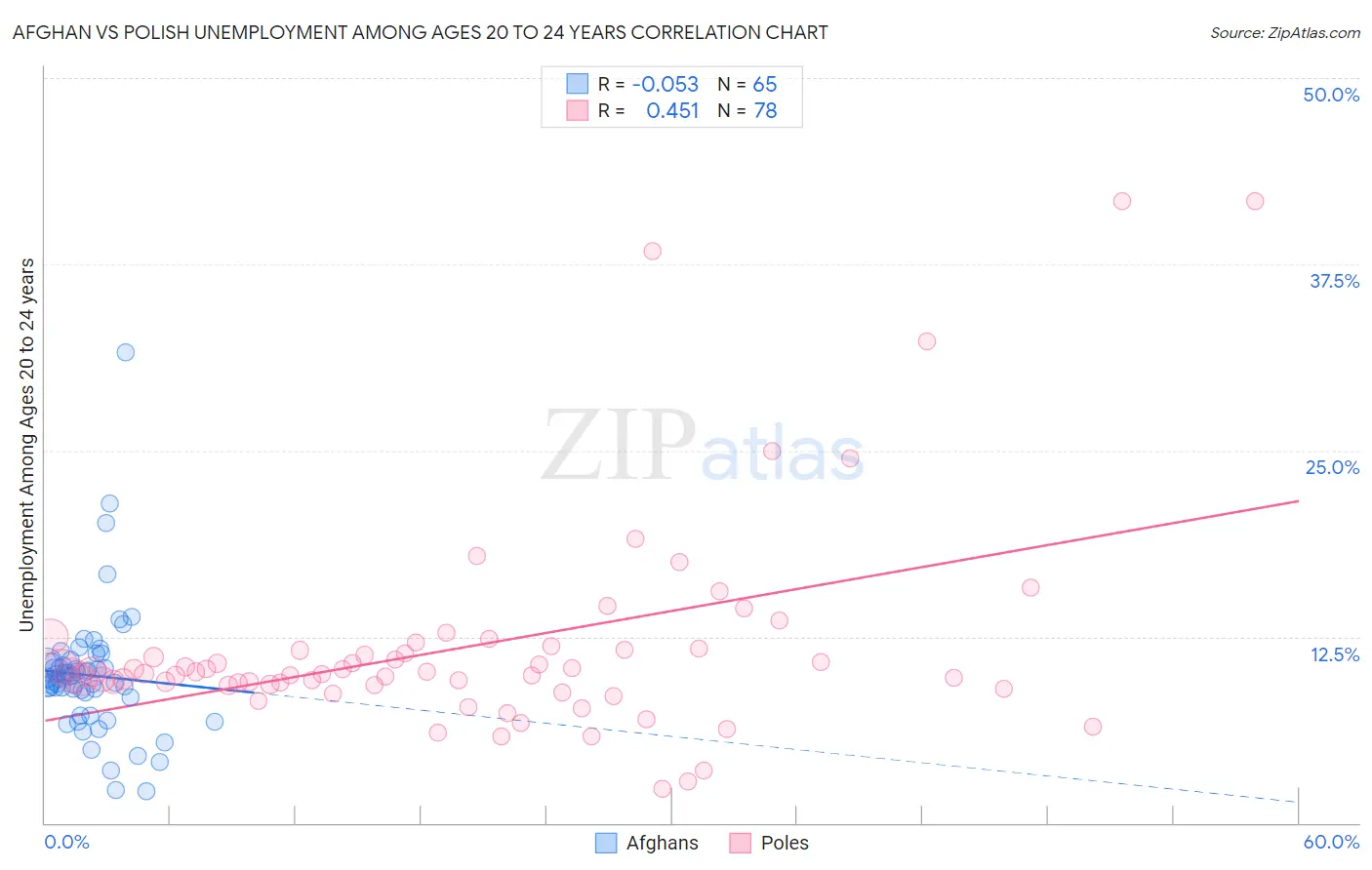 Afghan vs Polish Unemployment Among Ages 20 to 24 years