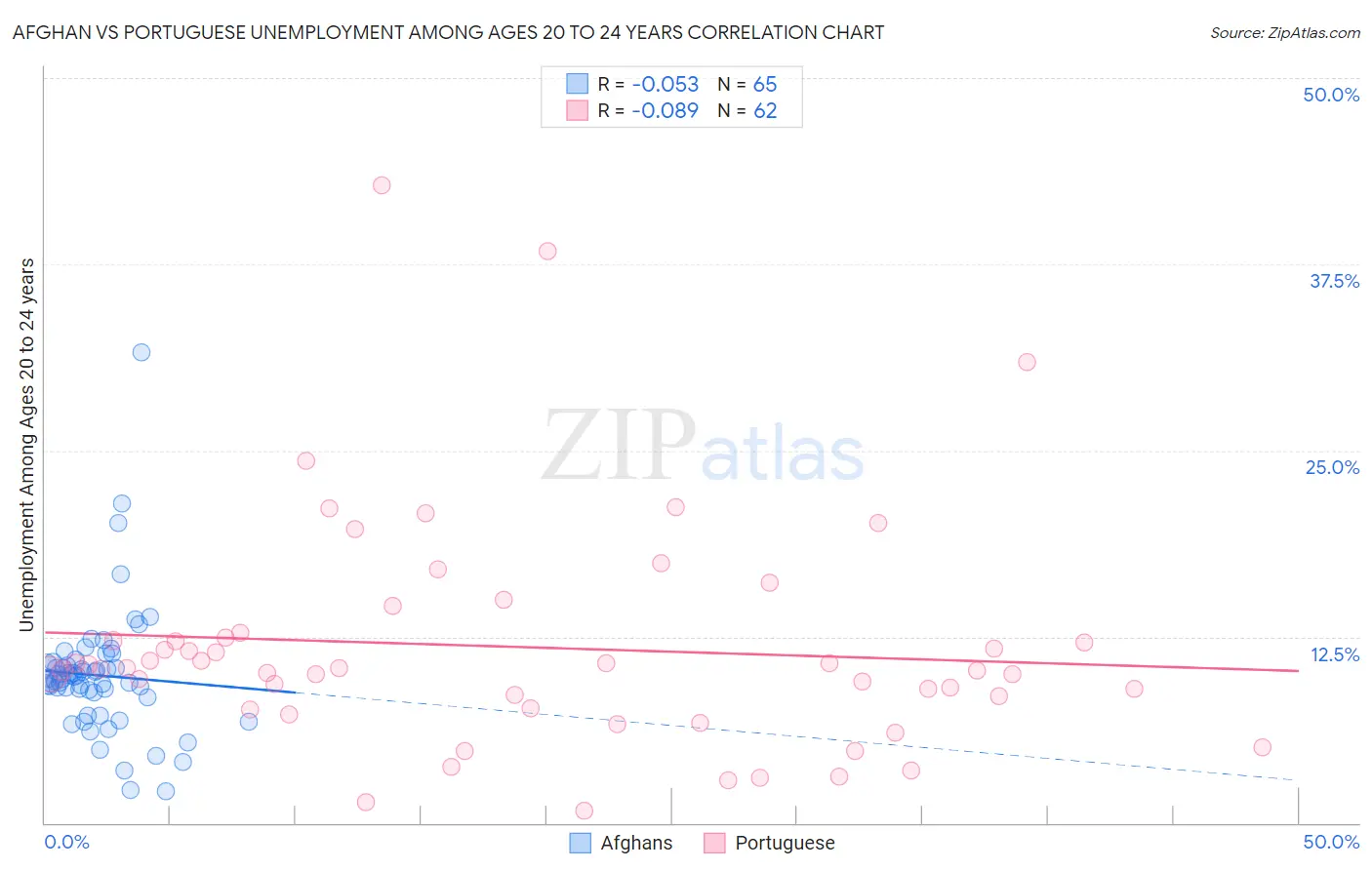 Afghan vs Portuguese Unemployment Among Ages 20 to 24 years