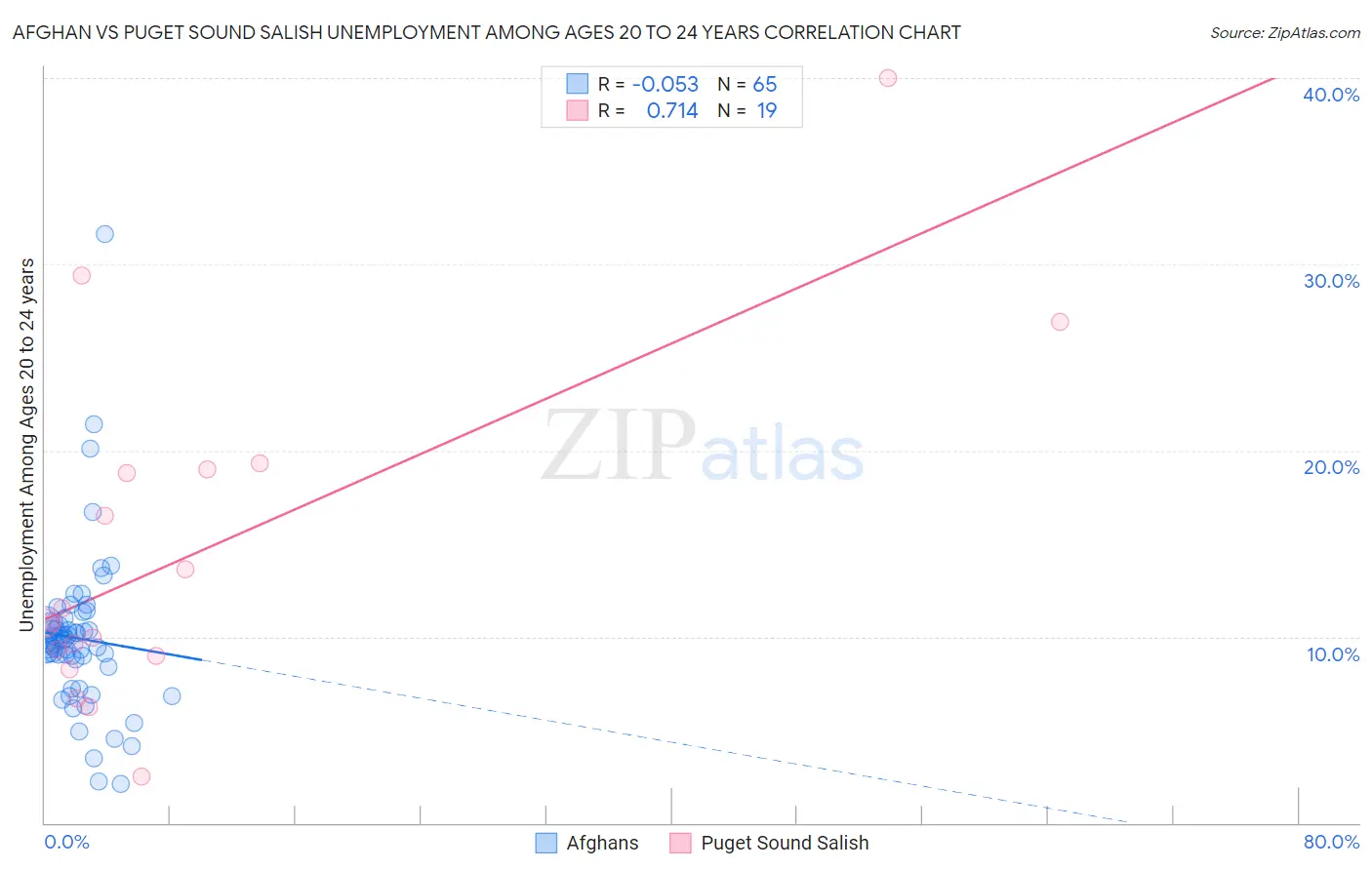 Afghan vs Puget Sound Salish Unemployment Among Ages 20 to 24 years