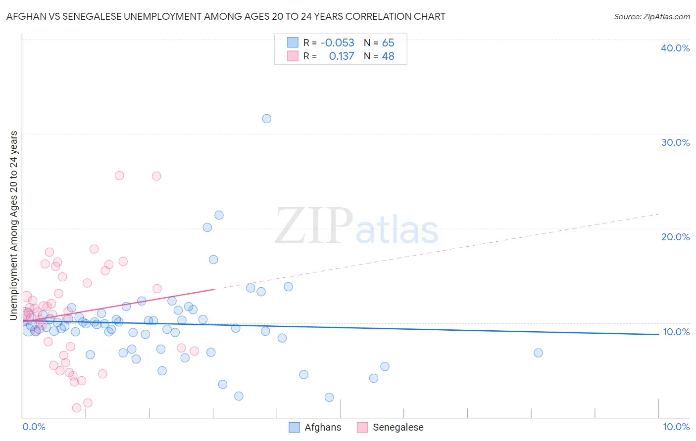 Afghan vs Senegalese Unemployment Among Ages 20 to 24 years