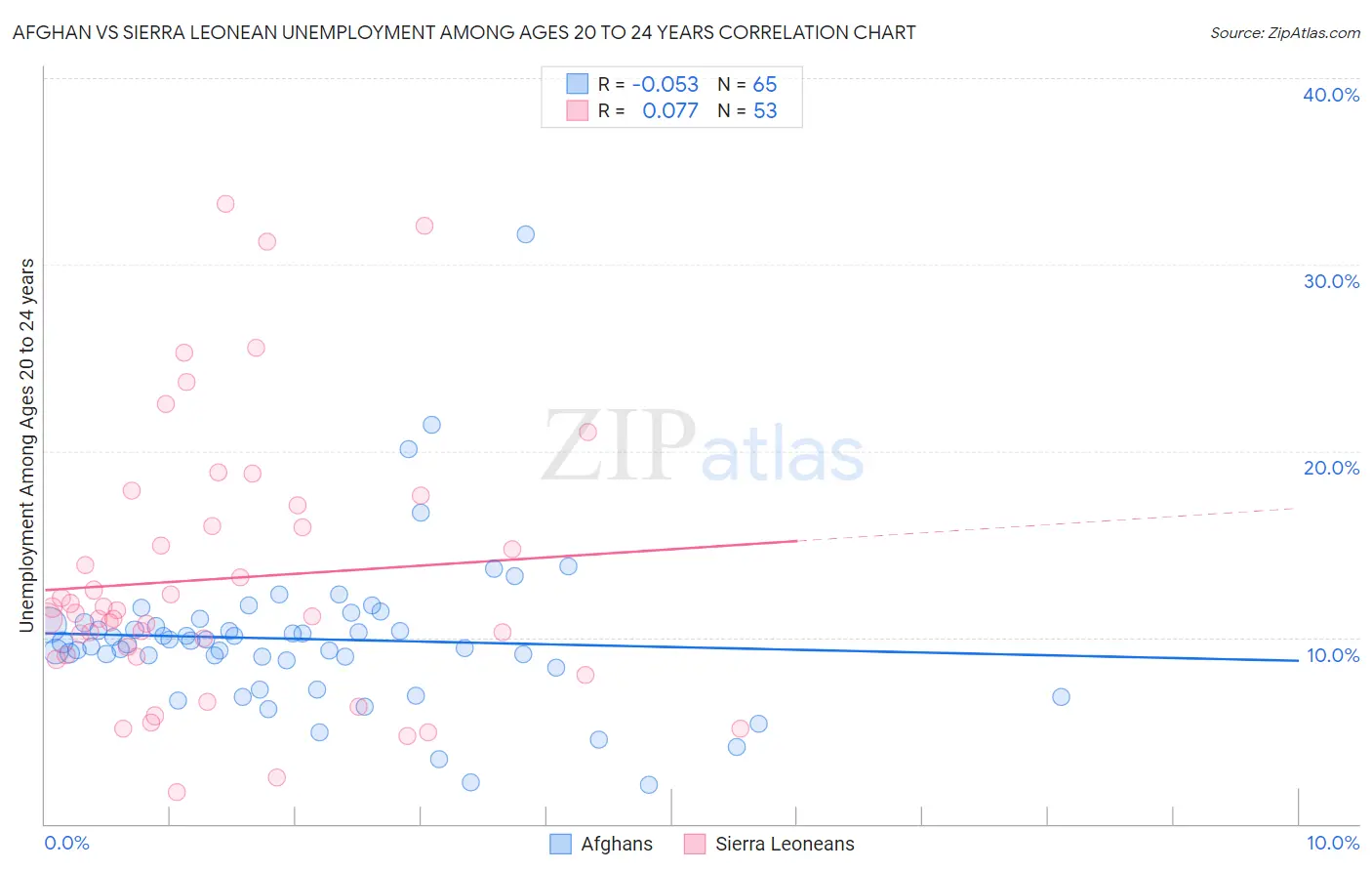 Afghan vs Sierra Leonean Unemployment Among Ages 20 to 24 years