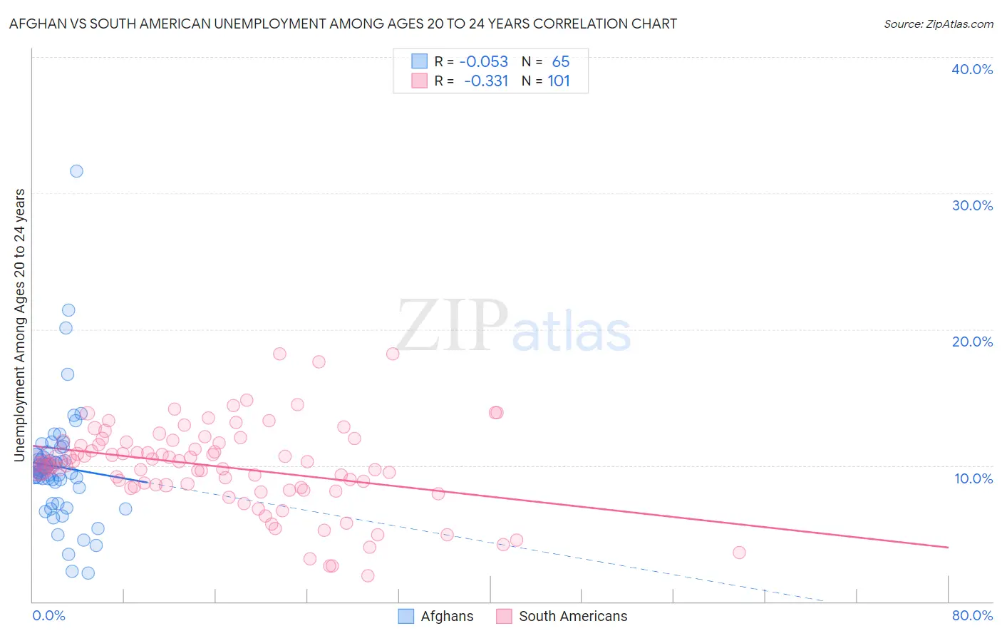 Afghan vs South American Unemployment Among Ages 20 to 24 years