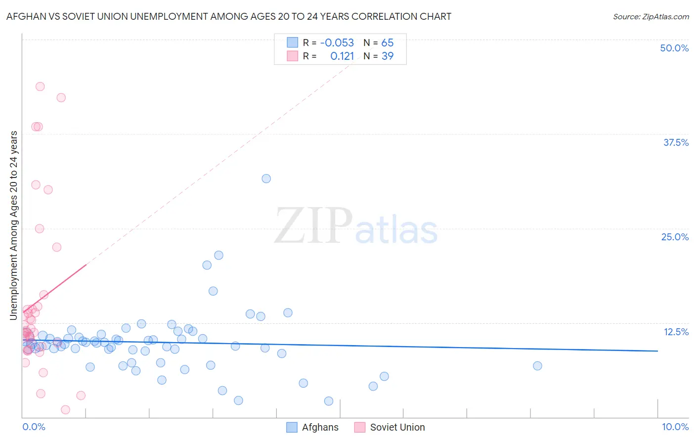 Afghan vs Soviet Union Unemployment Among Ages 20 to 24 years