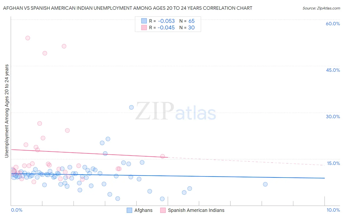Afghan vs Spanish American Indian Unemployment Among Ages 20 to 24 years